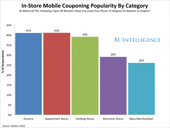 In-Store Mobile Coupons Popularity