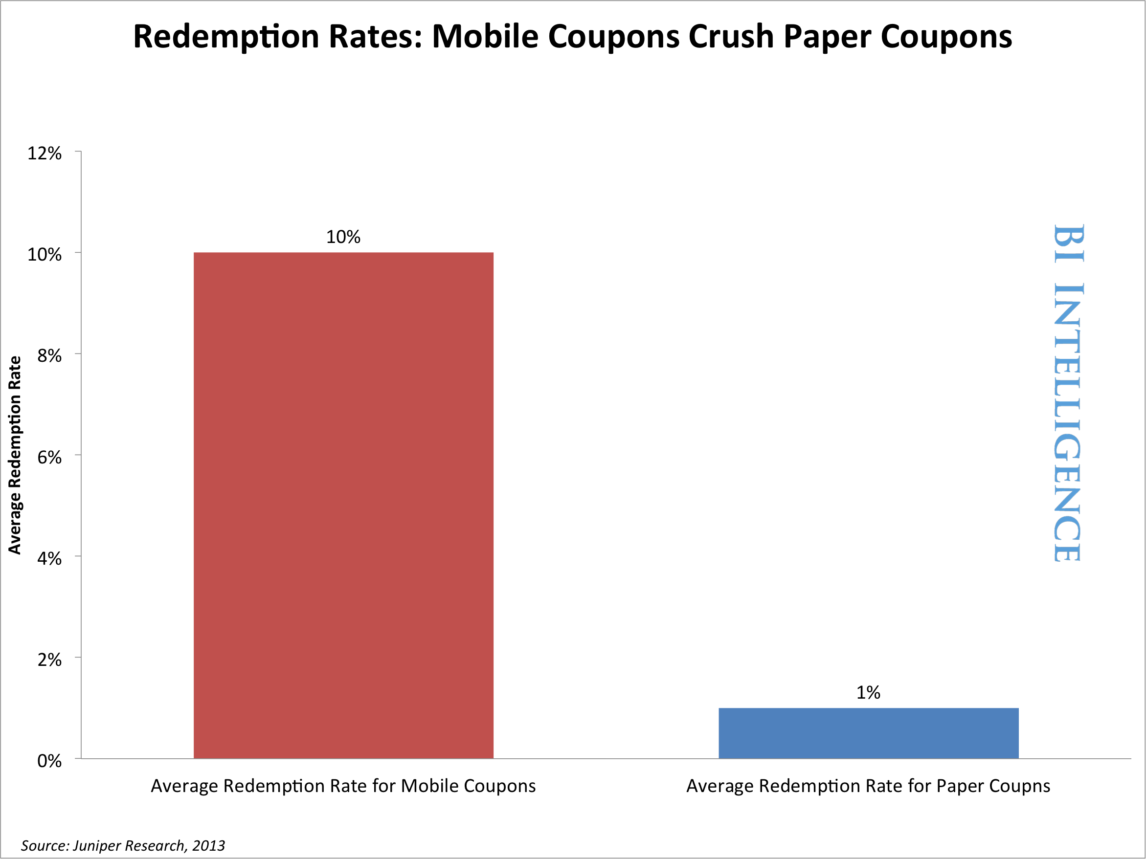 Mobile Coupon Redemption Rates