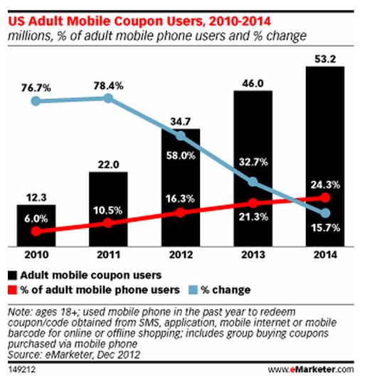 Rise of Mobile Coupons
