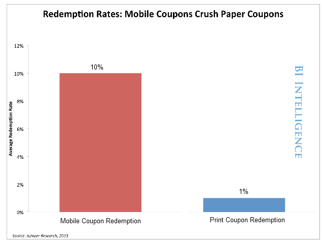 Mobile Coupons vs Print Coupons