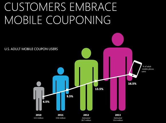 Mobile Coupon Growth Accelerates