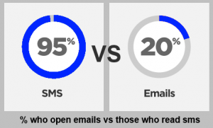 email vs sms marketing performance
