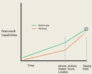 Mobile web vs native app tipping point is near