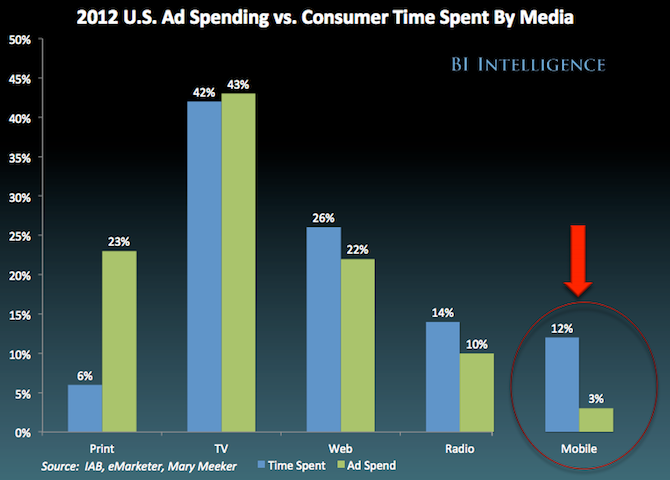 Mobile media consumption outpaces ad spend