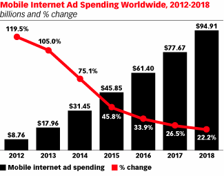 Mobile Advertising Spend Increasing