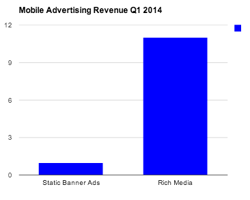 Rich Media Advertising Spend
