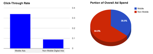 Mobile Ad Spend vs. Non-Mobile - Finance Industry