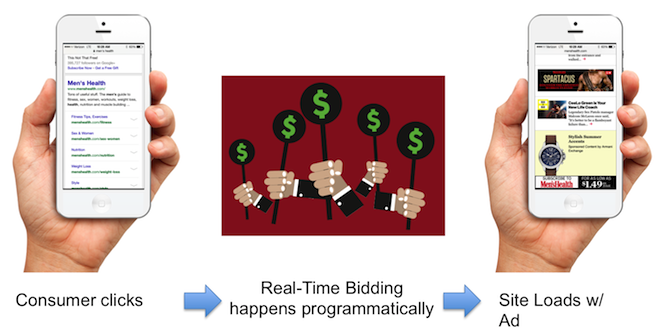 Programmatic ad buying in real time