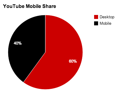 YouTube Mobile Share