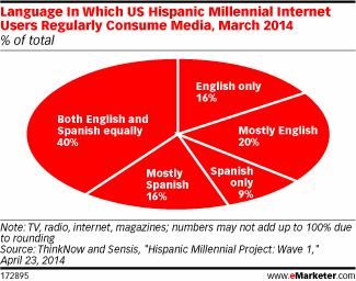 Hispanic Millennials Prefer Bi-Lingual Content