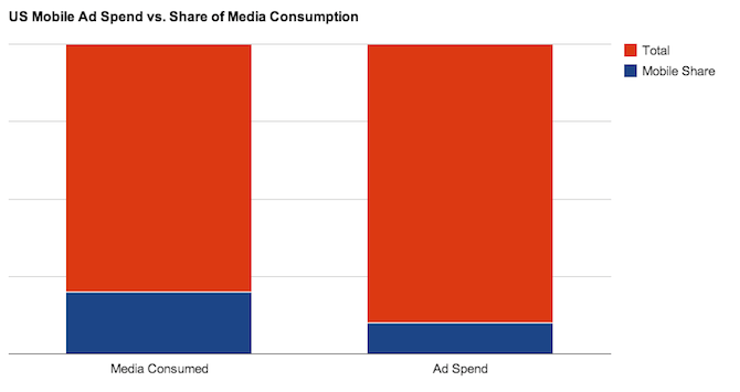 Mobile Ads Have Greater Exposure With Less Competition