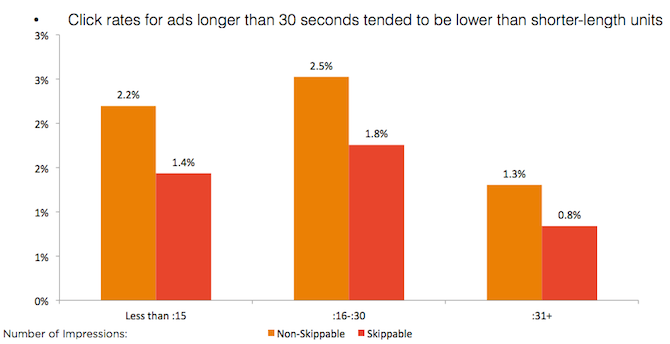 Mobile Video Ads Click-Through Rate