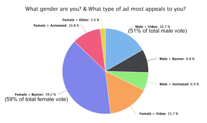 Advertising to Millennials -  Ad Format Preference
