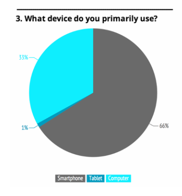 Advertising to Millennials - Preferred Device