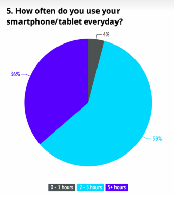 Advertising to millennials - daily mobile use