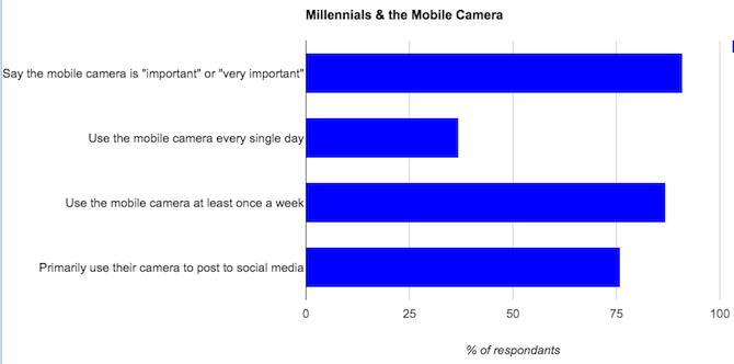 Millennials & The Mobile Camera