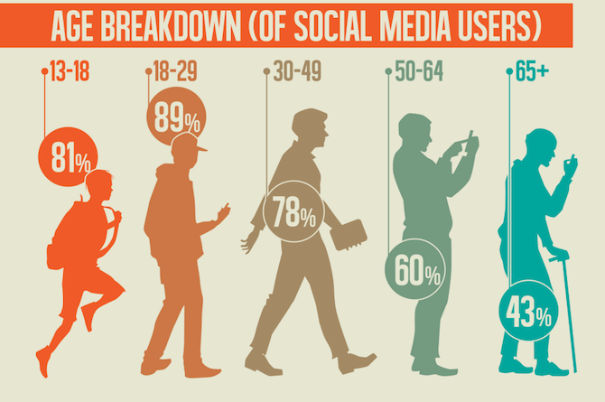Social Media Demographics 2014 - By Age