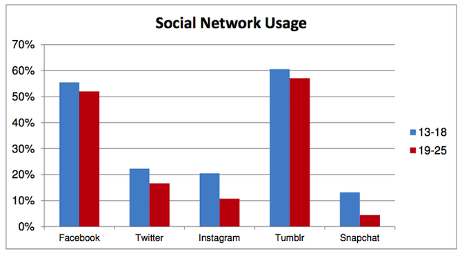 Social Media Demographics 2014 - Tumblr
