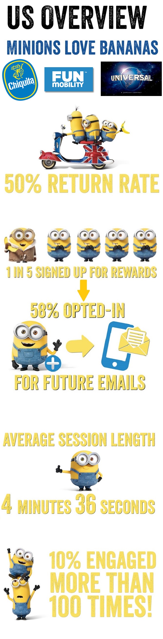 FunMobility Chiquita Minions Sweepstakes Results